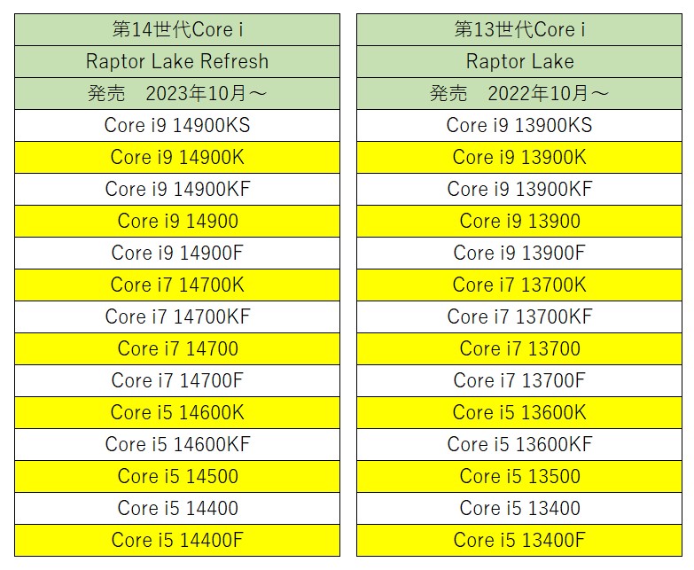 intel 第13/14世代CPU 不具合 現時点のまとめ | まるさんのデジタル 